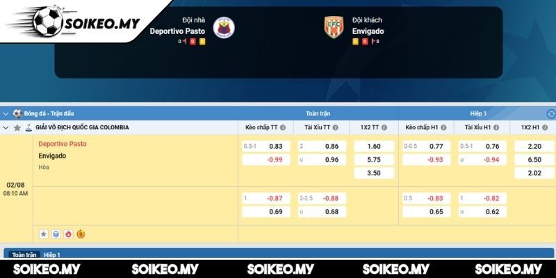 Soi Kèo Deportivo Pasto Vs Envigado (08:10 02/08, VĐQG Colombia) 2 Kèo châu Á trận Deportivo Pasto vs Envigado (08:10 02/08, VĐQG Colombia)